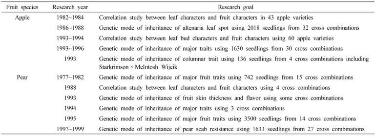Table 12.   Studies  on  the  shortening  of  juvenile  phase  of  cross  seedlings  in  research  organizations  of  Rural  Development  Administration.