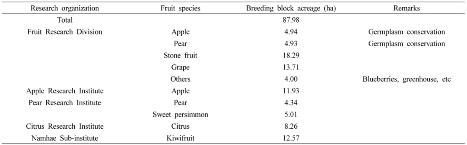 Table 2.  Land area being used for fruit breeding programs at National Institute of Horticultural and Herbal Science, Rural Development Administration.