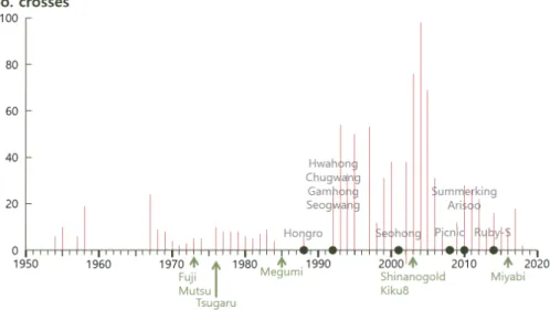 Fig. 3.   Number  of  crosses  by  year  and  some  released  varieties  in  Korean  apple  breeding  programs