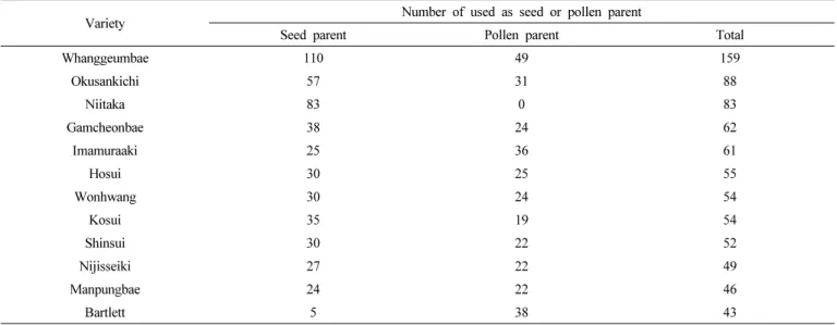Table 5.   Frequently  used  varieties  as  parent  in  Korean  pear  breeding  programs.