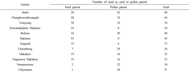 Table 6.   Frequently  used  varieties  as  parent  in  Korean  peach  and  nectarine  breeding  programs.