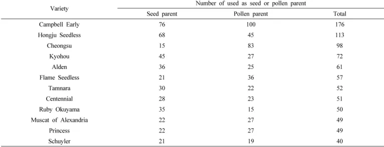 Fig. 7.   Number  of  crosses  by  year  and  some  released  varieties  in  Korean  grape  breeding  programs