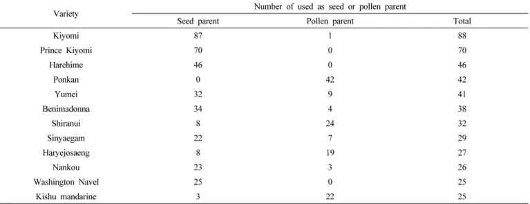 Table 8.   Frequently  used  varieties  as  parent  in  Korean  Citrus  breeding  programs.