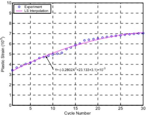 Fig. 4 The decrease (evolution) of transformation  starting stresses during load training 