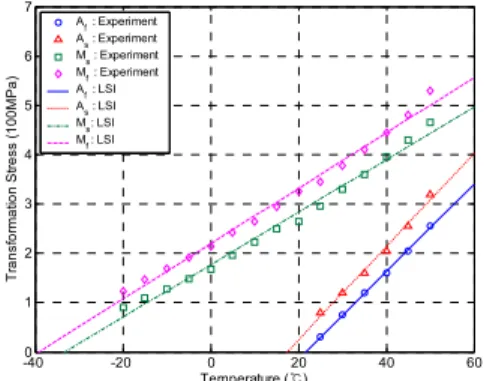 Fig. 7 The Transformation stresses - temperature  curve from the experimental results 