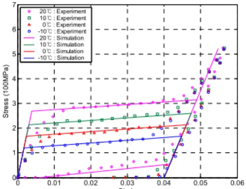 Fig. 13 The simulation result of SME by Lagoudas  model  4.  결  론  본  연구에서는  형상기억합금을  이용한  작동기를  설계함에  있어서  반복적인  작동에도  성능과  작동  거동이  변하지  않도록  형상기억합금의  하중  트레 이닝  특성을  보여주었다