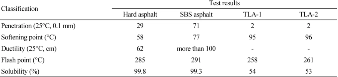 Table 7. Characteristics of Binder