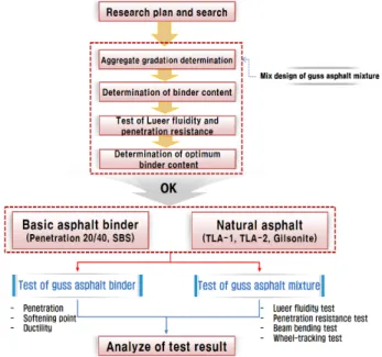 Fig. 1. Research Roadmap