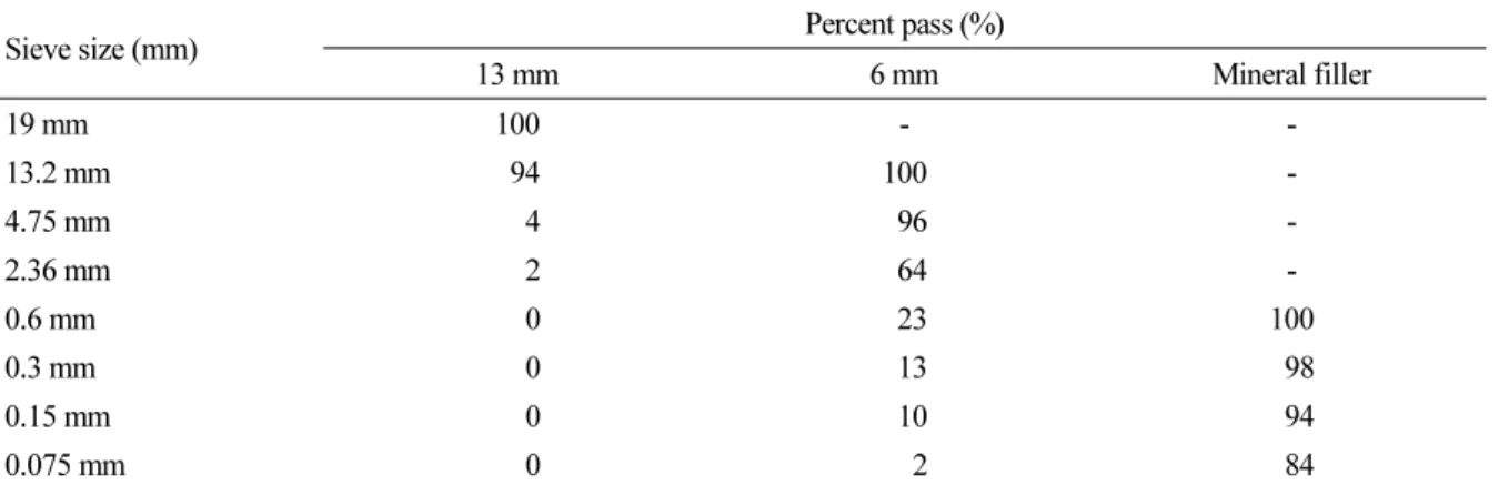 Table 2. Aggregate Gradation
