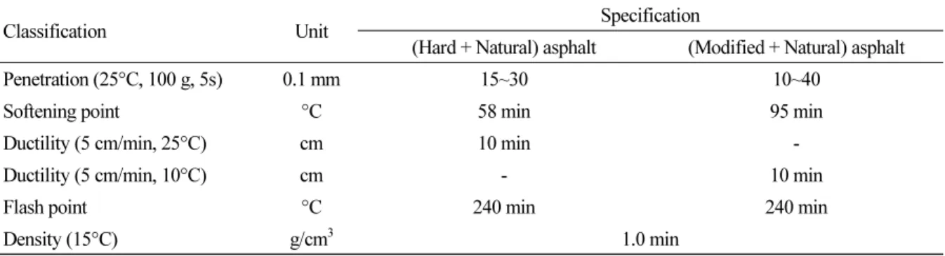 Table 4. Specification of Guss Asphalt Binder (MOLIT, 2017)