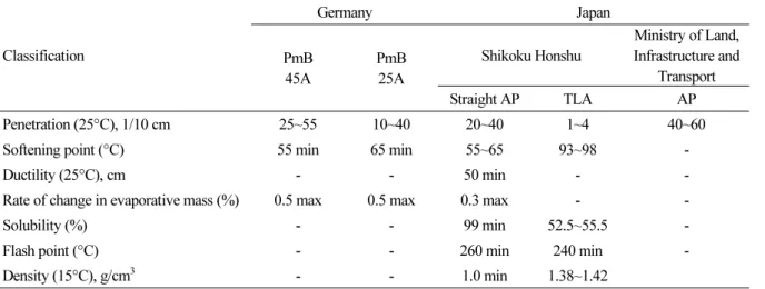 Table 6. Specification of Guss Asphalt Binder in China (KSRE, 2015)