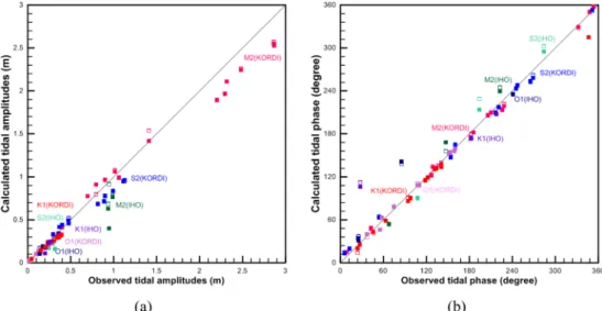 Fig. 5.  Comparison of simulated (a) tidal amplitude and (b) phases for the 4 major tidal constituents, M2, S2, K1, O1 according to grid refine- refine-ment, blank marks are results by YS-G14K grid and filled marks are from YS-G52K