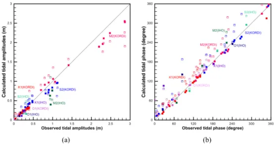 Fig. 6.  Comparison of (a)tidal amplitude and (b)phases improvement representing recent bathymetry data ETOPO1 and open boundary con- con-ditions using FES2004, which are marked with filled square while results are marked with blank square