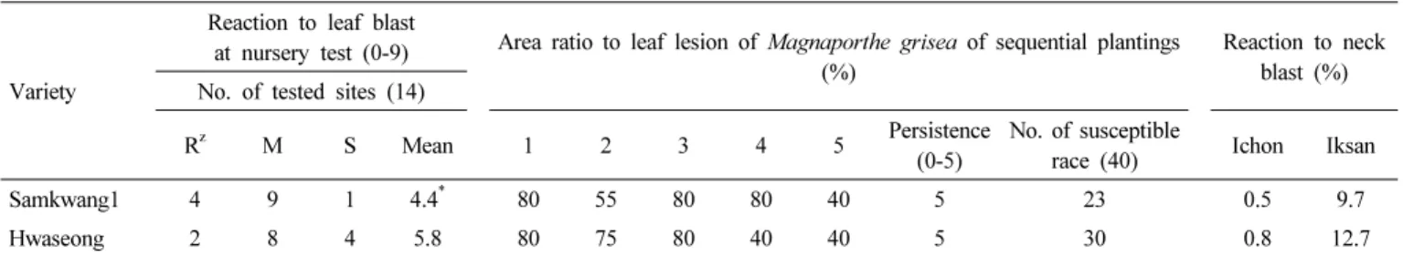 Table 3. Reaction to bacterial blight, virus disease and insect pests.