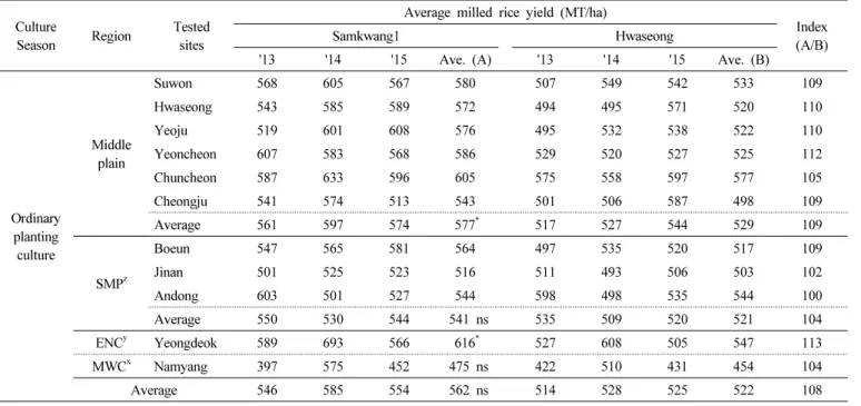 Table 8. Results of yield potential of ‘Samkwang1’ on local adaptability test.
