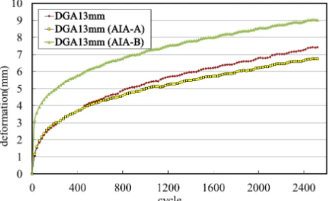Fig. 10. Wheel Tracking Profile of DGA 13 mm