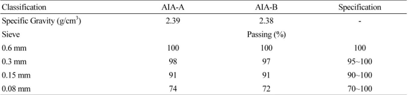 Table 2. Physical Property of AIA