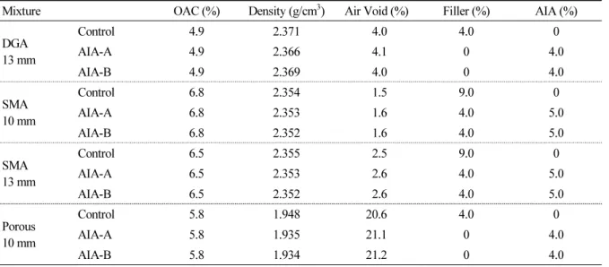 Table 3. Asphalt Mixtures Composition