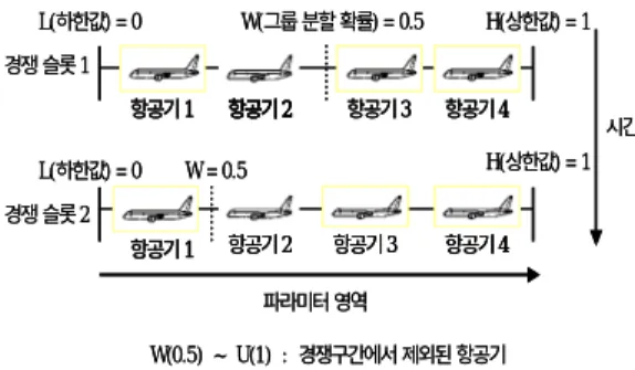 그림 의 스테이션 4 1, 2 와 같이 경쟁 단계에 있을 경우 파라미터 값이 과,L W 사이에 있을 때 짧은 제어 패킷을 전송한다 그러나 스테이션., 3, 4 와 같 이 파라미터 값이, W 와 U 사이에 있을 경우에는 전 송을 중지하고 대기한다 또한 스테이션의 경쟁 파., 라미터 값이 과 의 범위를 벗어날 경우에는 경쟁LU 구간의 적용을 받지 않게 된다