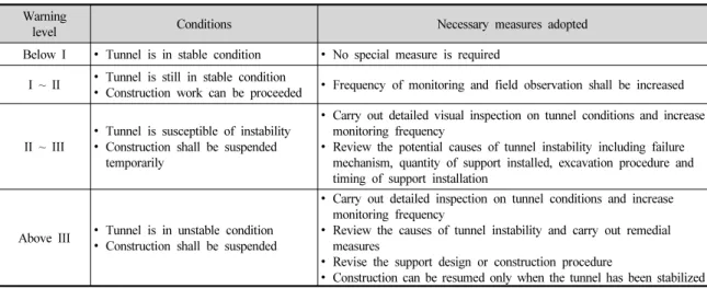 Table 3. Tunnel safety management criteria for different warning levels (Chern et al., 1998) Warning