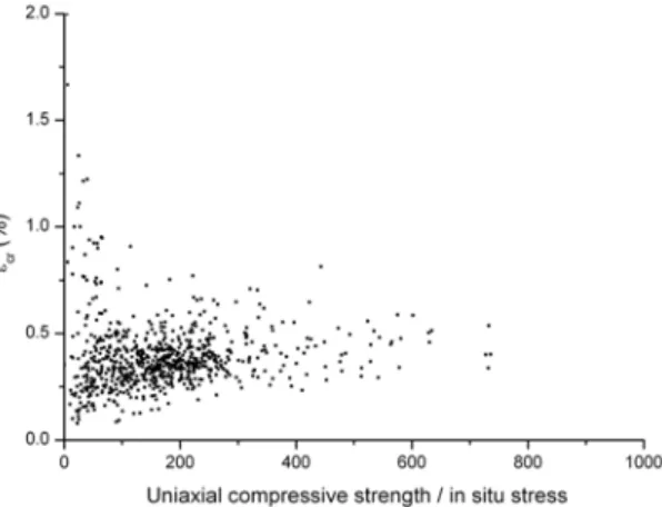 Fig. 5. Critical strains of different rock types and Sakurai’s  warning levels