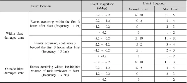 Table 4. Stability evaluation criteria based on MS event data (Hong et al., 2006)