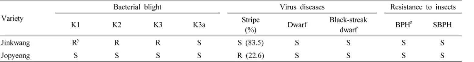 Table 3. Reaction to bacterial blight, virus disease and insect pests.