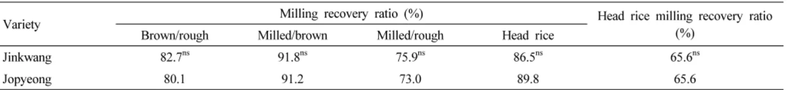 Table 5. Some characteristics related with lodging.