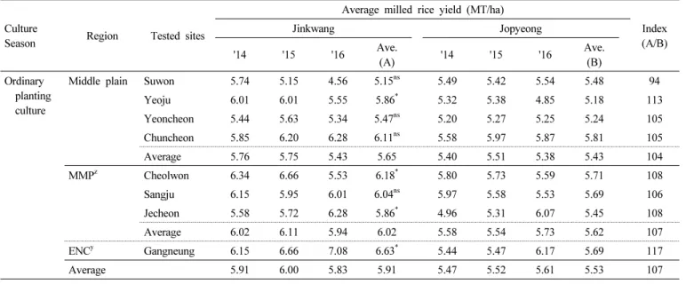 Table 8. Results of yield potential of ‘Jinkwang’ on local adaptability test.