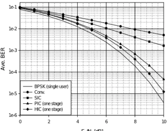 Fig. 3. The Average BER Performance According to The Number of Users in AWGN(Perfect Power Control)
