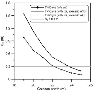 Fig. 13. Expected sliding distance versus caisson width for T L = 50  years with linear increase of wave height.