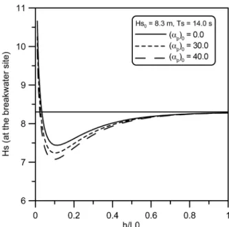 Fig. 2.  Significant wave height versus relative water depth at break- break-water site.