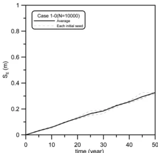 Table 2.  Allowable exceedance probability of threshold sliding distance depending on limit states for structure of ordinary importance (JPHA, 2007) 