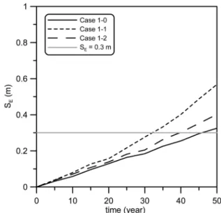 Table 3.  Cases of numerical simulations Case Sea level rise  (SLR) Wave height 