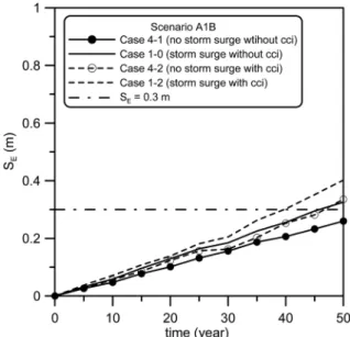 Fig. 7.  Temporal variation of expected sliding distance for Case 2 where