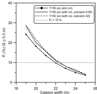 Fig. 12.  Probability of failure versus caisson width for  T L = 50 years with parabolic increase of wave height.