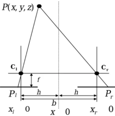 Fig. 2. Geometry Model with Parallel Optical Axis 만일 차원 공간상 한 점3 P(x,y,z 가 좌우 영상) 면에 투영될 때 이들 사이의 관계는 Pl, Cl 그리고 로 삼각형의 비례관계를 이용하여 다음과 같은Cl, P 식으로 나타낼 수 있다