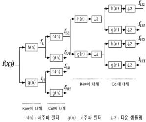 그림 5 차량 스테레오 영상의 단계 웨이블릿 변환 3 Fig.5. 3 Step Wavelet Transform of Vehicle Stereo