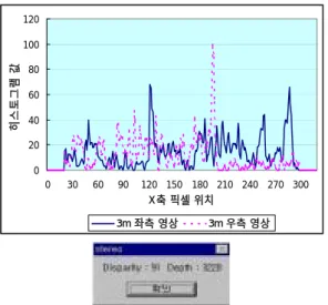 표 3 측정 거리 결과 오차값 및 오차율 , ,