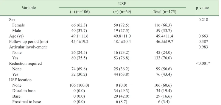 Table 1.  Descriptive statistics by USF