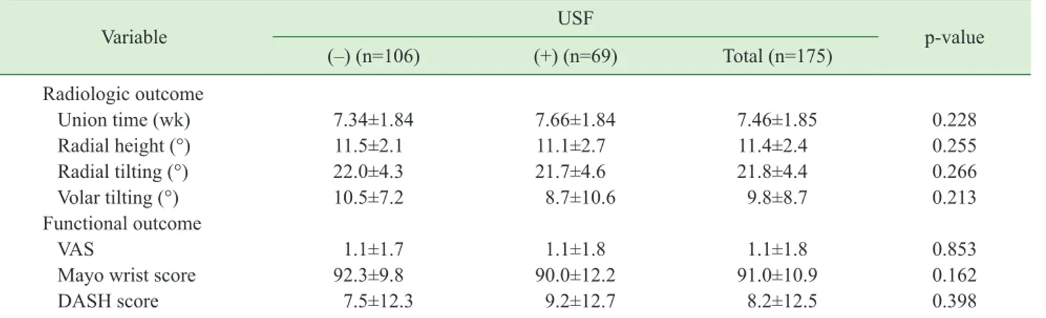 Table 2.  Outcomes depending on ulnar styloid fracture