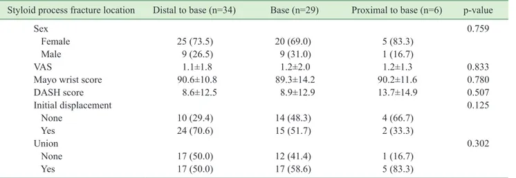 Table  4.  Outcomes depending on styloid process fracture  fragment union Styloid process  union Non-union (n=30) Union (n=39) p-value Initial displacement &lt;0.001    None 2 (6.2) 26 (66.7)    Yes 28 (93.8) 13 (33.3) VAS 1.3±1.9 1.0±1.7 0.452
