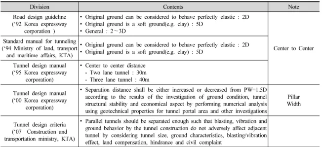 Table 1. Parallel Tunnels separation distance design criteria(Road Design Guideline. 2009)