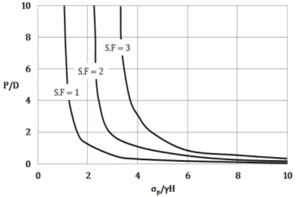 Fig. 2. The relation curve according to safety(  Ƒ ) P/D and  ň Ǝ îĹ_¡ يşԴ, C  :  ۾޳ͳ(kN/m 2 ) ŋ  :  Ǵҙυ޶Á ˰͆Դज़͆ۆߣş२҄قʂॢ؋ۻڱ(  Ƒ ) ڹ֩ (3) ęÏۋǣࢍǷսەɰ