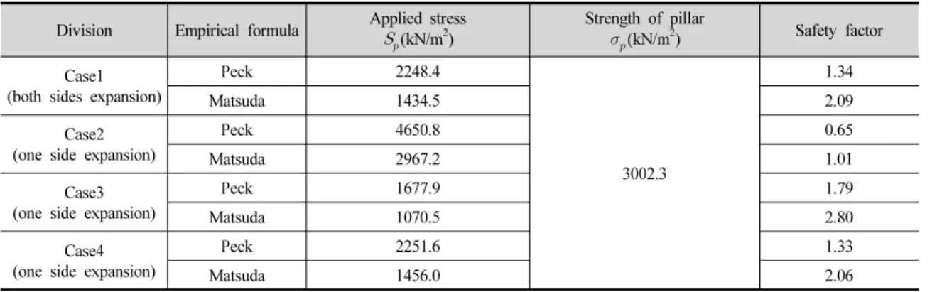 Table 9. Results of rock pillar stability using empirical formula 