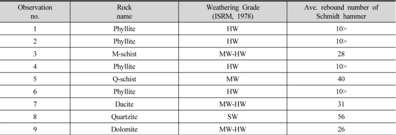 Table 1. Rock name, weathering grade and average rebound number of Schmidt hammer determined in the field survey  Observation  no
