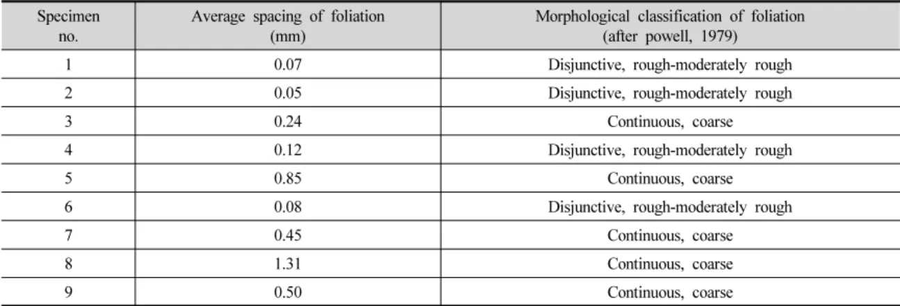Table 3. Average spacing and morphological classification of foliation Specimen