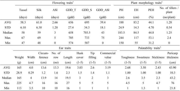 Table 2. Descriptive statistics of 22 traits measured at 2 locations.