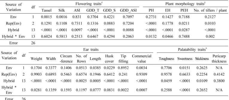 Table 3. Analyses of variance across 2 locations with all 14 hybrids included. P-values are presented in the table.