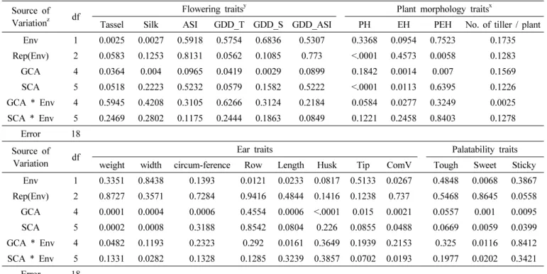 Table 4. Analyses of variance for half-diallel crosses across 2 locations. P-values are presented in the table.